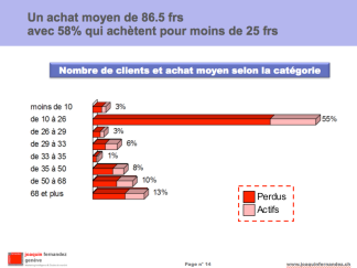 Segmentation - Achat moyen