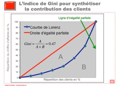 Indice de Gini