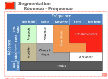Segmentation RFM