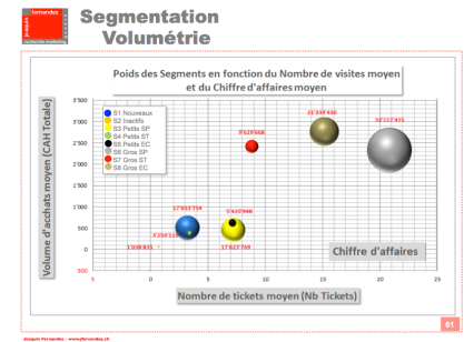 Segmentation Chiffre d‘affaires