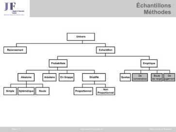 Methodes de constitution echantillon