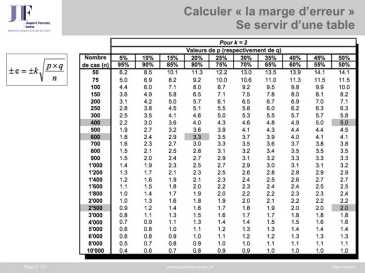 Marge d‘erreur de l‘échantillon