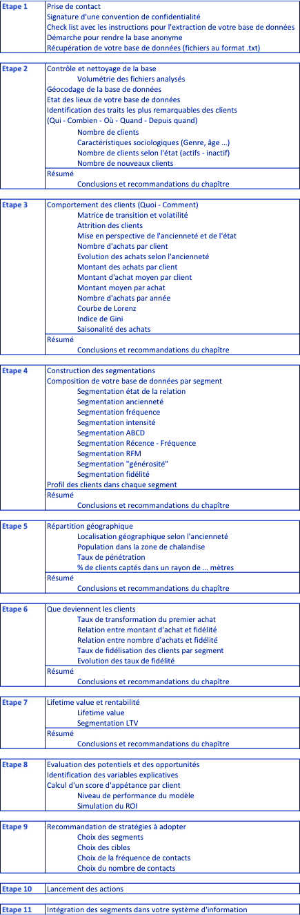 Diagnostic et segmentation de votre base de données