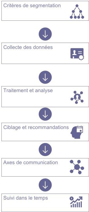 Etapes pour la segmentation