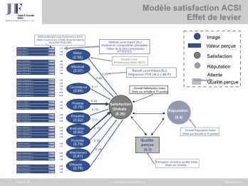 Satisfaction - Modele ACSI - Effet de levier